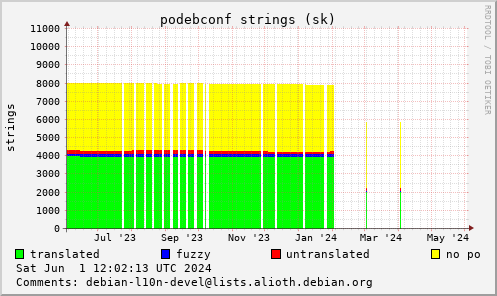 podebconf-sk の過去1年間の推移